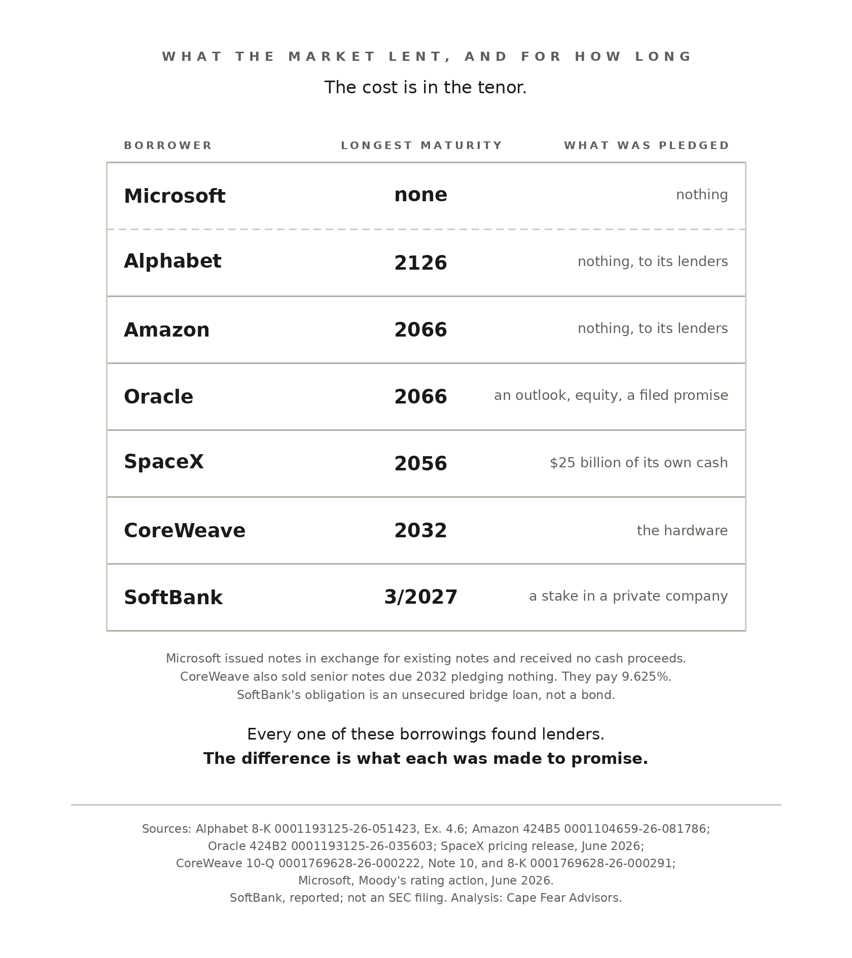 What each borrower pledged and how long the market lent: Alphabet pledged nothing and borrowed to 2126; Amazon pledged nothing and borrowed to 2066; Oracle pledged conduct and borrowed to 2066; SpaceX pledged $25 billion of cash and borrowed to 2056; CoreWeave pledged the hardware and nothing matures past 2032; SoftBank needed a guarantee.