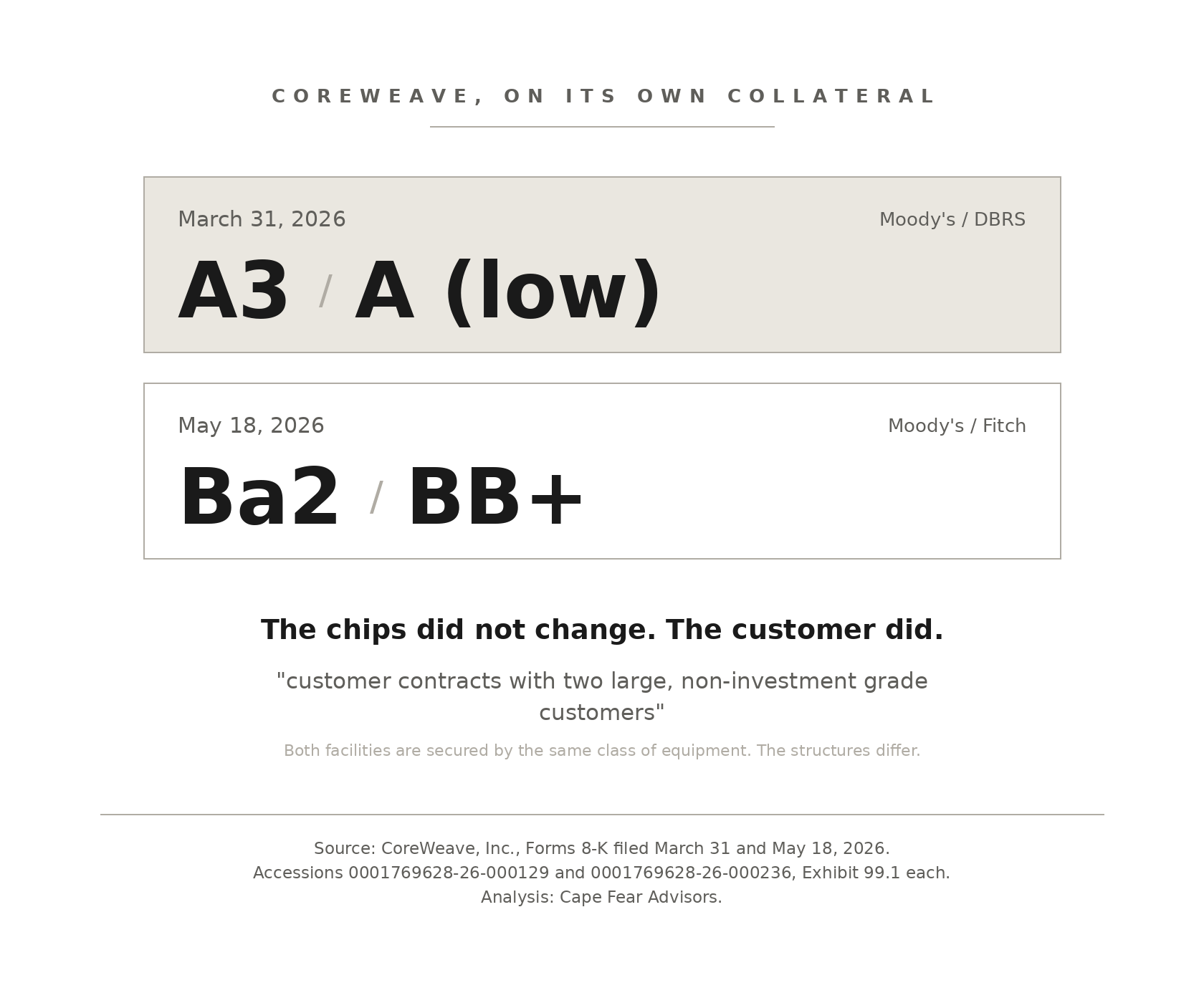 CoreWeave's two loan facilities: the March A3 facility at SOFR + 225 bps secured by an investment-grade customer contract, and the May Ba2 facility at SOFR + 450 bps secured by non-investment-grade customer contracts. Same collateral, five notches apart.