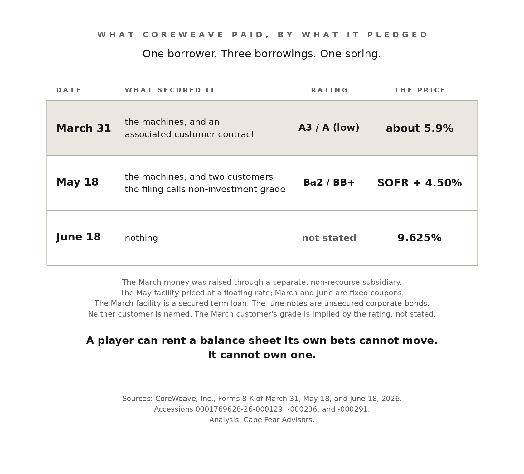 CoreWeave's three spring borrowings: March facility at approximately 5.9% secured by an investment-grade customer contract; May facility at SOFR plus 4.50% secured by non-investment-grade customer contracts; June unsecured notes at 9.625%. The spread between the cheapest and most expensive money is the price of the seat.