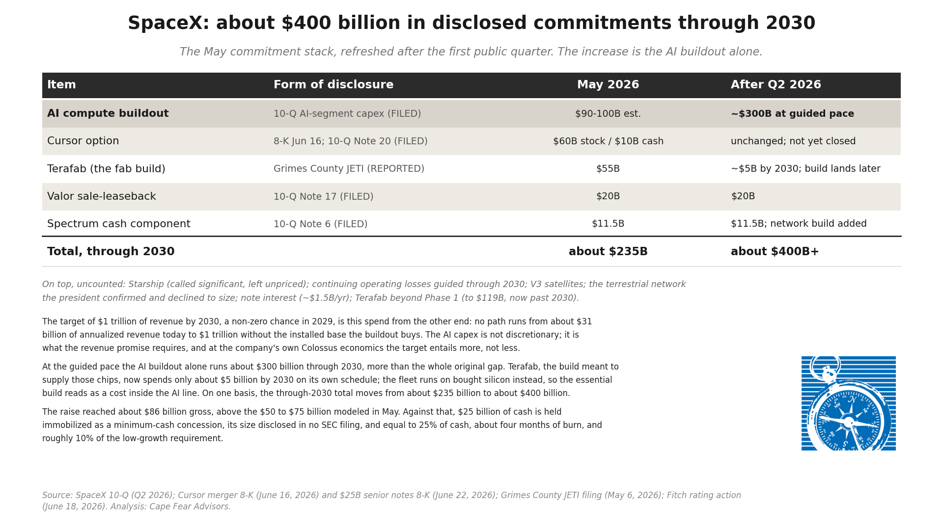 Table of SpaceX's cash commitment stack, comparing the May estimate of about $235 billion through 2030 against the updated August estimate of about $400 billion, with the AI infrastructure line driving the increase and the Terafab line falling.
