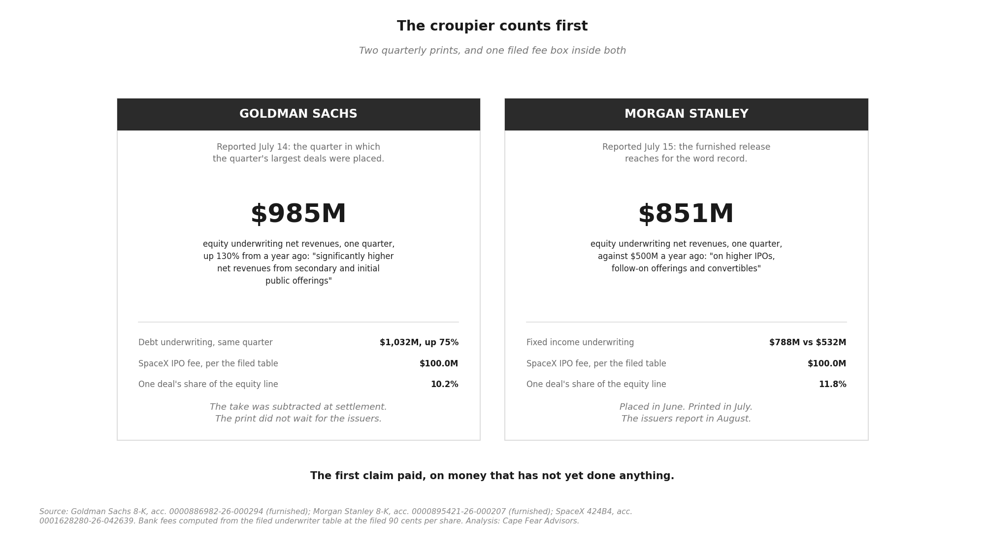 The Croupier Counts First &mdash; quarterly prints from Goldman Sachs and Morgan Stanley beside the underwriting discounts from the deals they placed