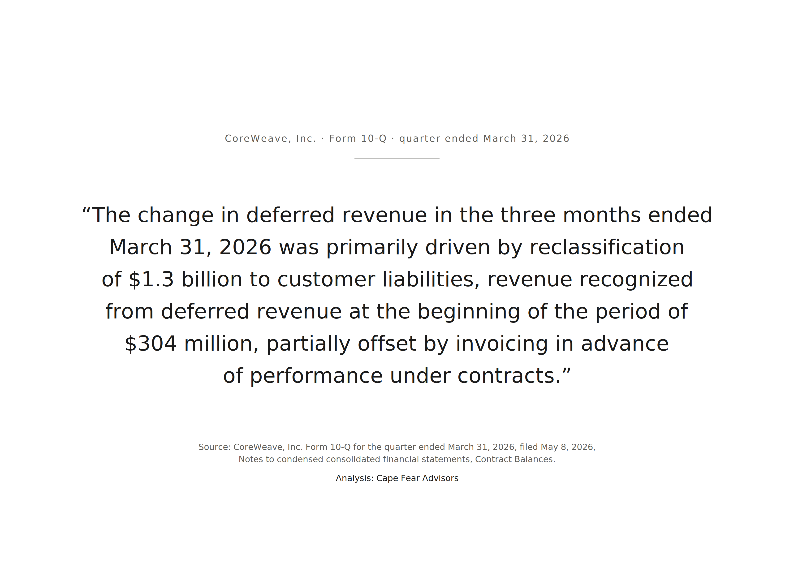 CoreWeave, Inc. Form 10-Q, quarter ended March 31, 2026: 'The change in deferred revenue in the three months ended March 31, 2026 was primarily driven by reclassification of $1.3 billion to customer liabilities, revenue recognized from deferred revenue at the beginning of the period of $304 million, partially offset by invoicing in advance of performance under contracts.'