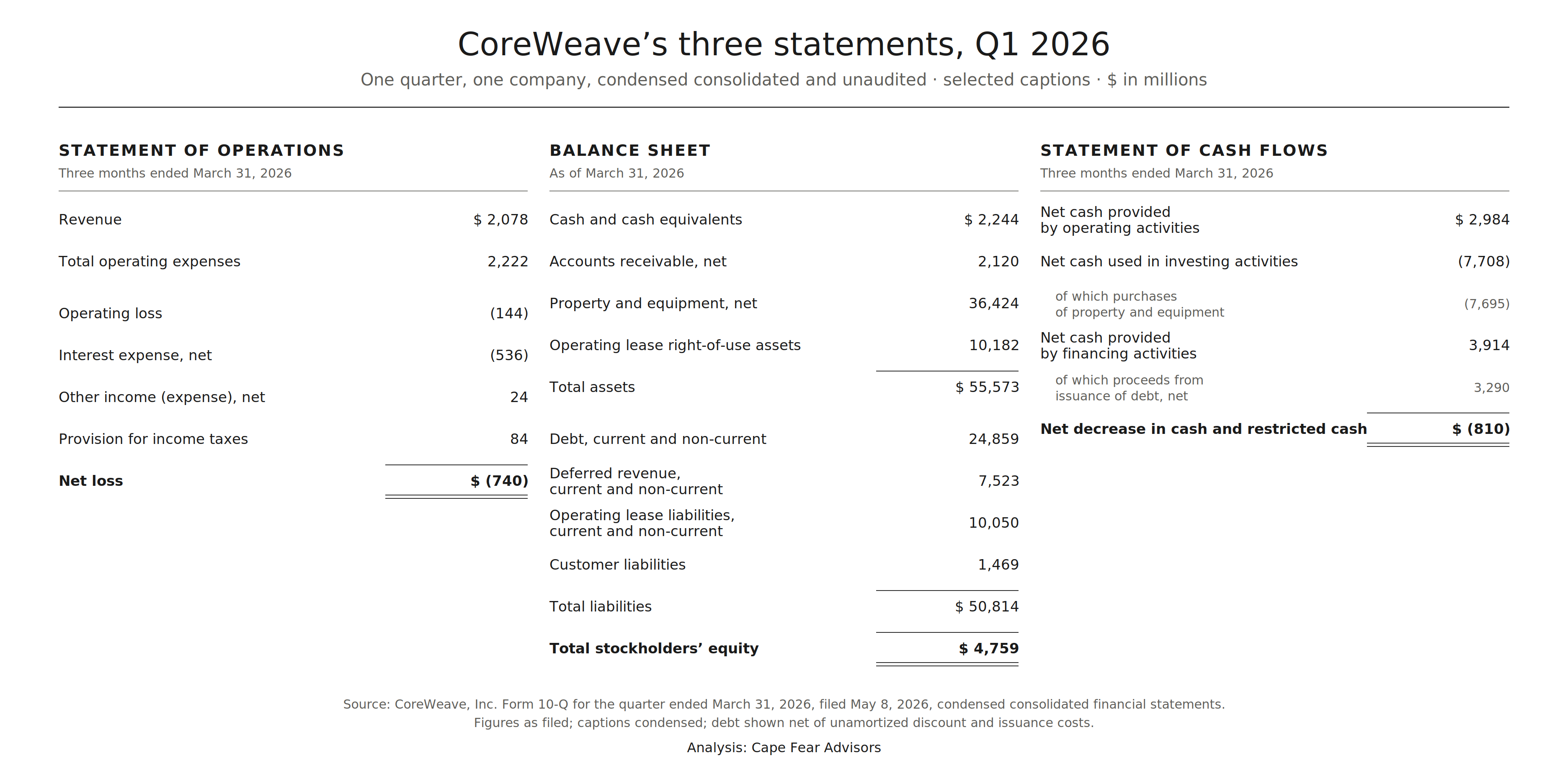 Summary of CoreWeave's three financial statements for Q1 2026, selected captions, $ in millions. Statement of Operations: revenue $2,078, total operating expenses $2,222, operating loss $(144), interest expense $(536), net loss $(740). Balance Sheet: cash $2,244, accounts receivable $2,120, property and equipment $36,424, operating lease right-of-use assets $10,182, total assets $55,573, debt $24,859, deferred revenue $7,523, customer liabilities $1,469, total liabilities $50,814, stockholders' equity $4,759. Statement of Cash Flows: operating $2,984, investing $(7,708), financing $3,914, net decrease $(810).