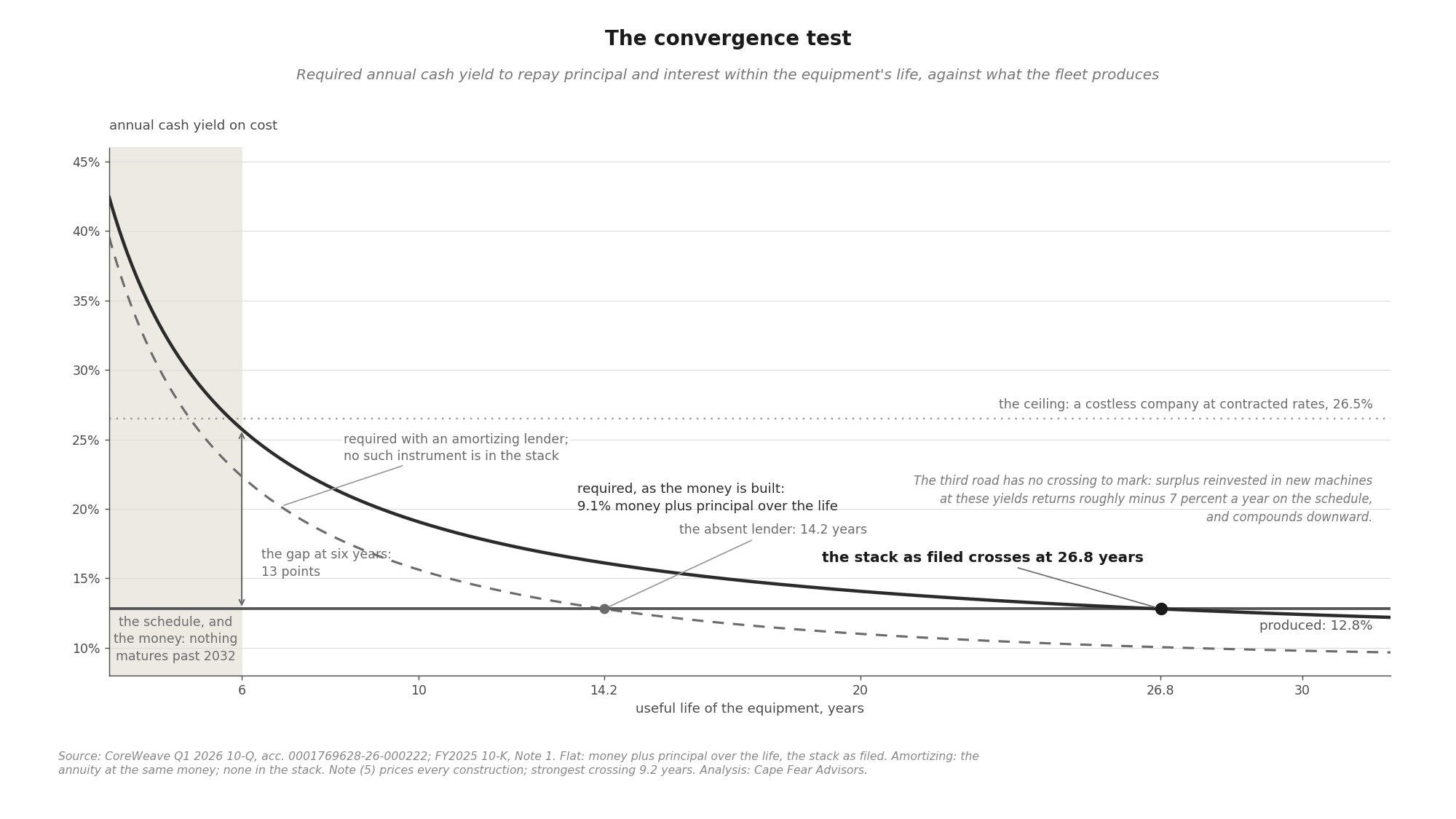 CoreWeave convergence test — required yield vs. produced yield across asset life, crossing at roughly twenty-seven years