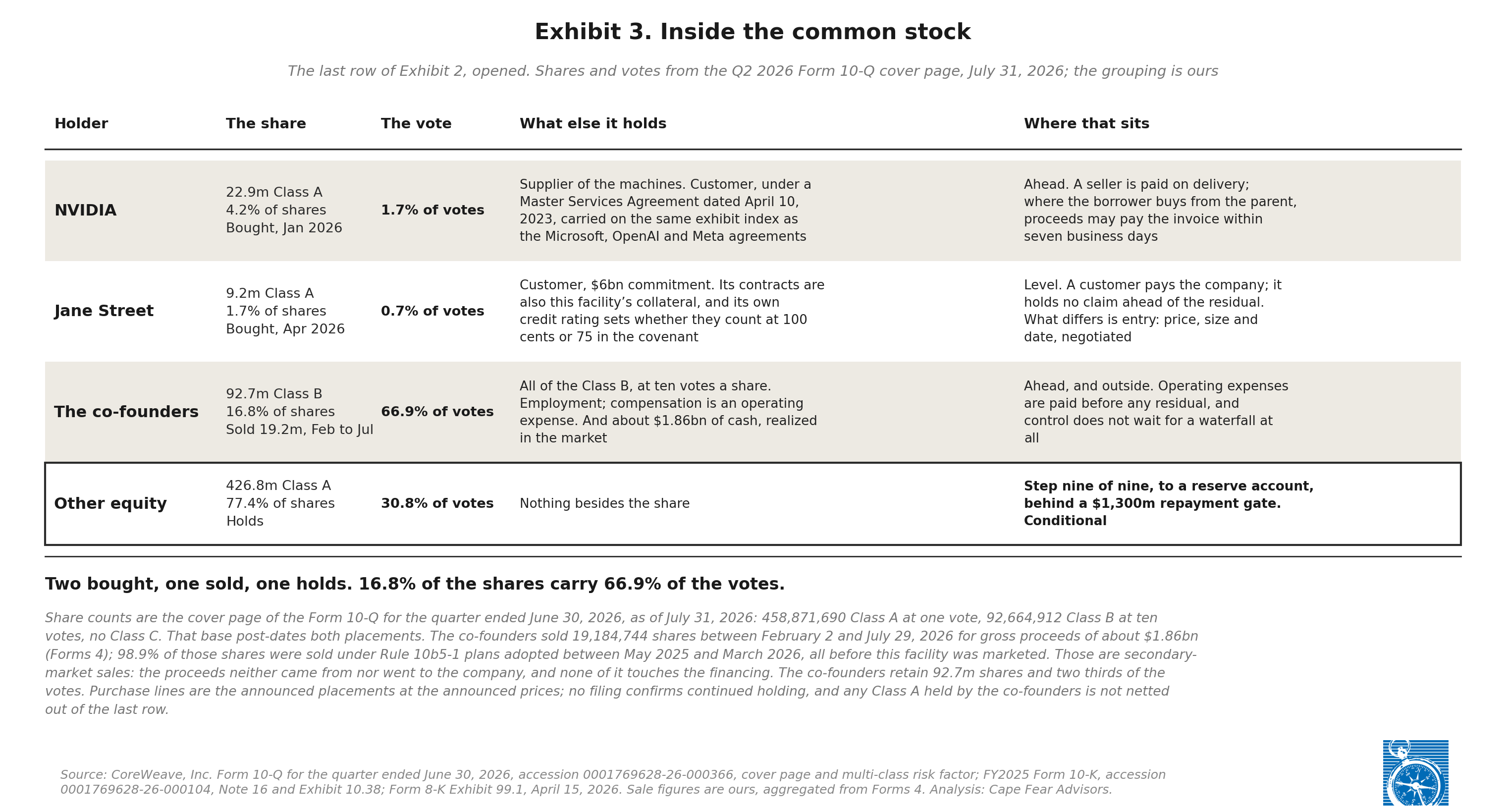 Four positions inside the common stock: co-founders with Class B votes, NVIDIA with three accounts, Jane Street with two accounts, and the last row with nothing besides the share