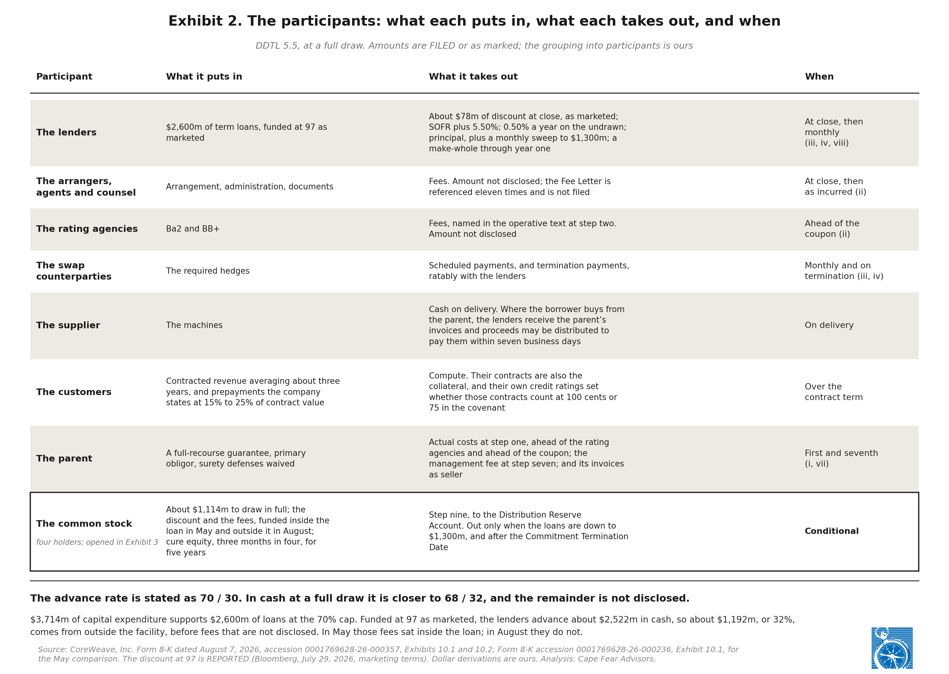 Participant ledger showing what each party puts in, what each takes out, the advance rate split, and the per-share hurdle from one facility