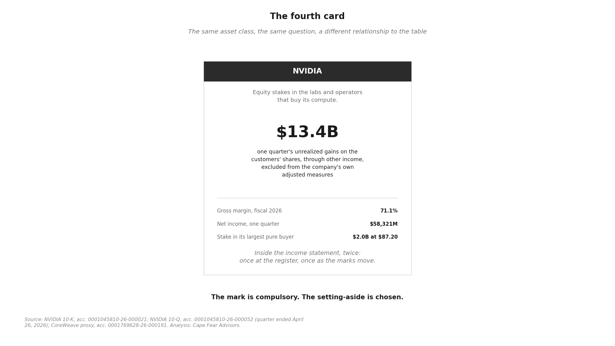 NVIDIA: The Fourth House &mdash; card showing NVIDIA&rsquo;s position as machine seller, equity holder, customer, and bond issuer in the AI compute capital structure