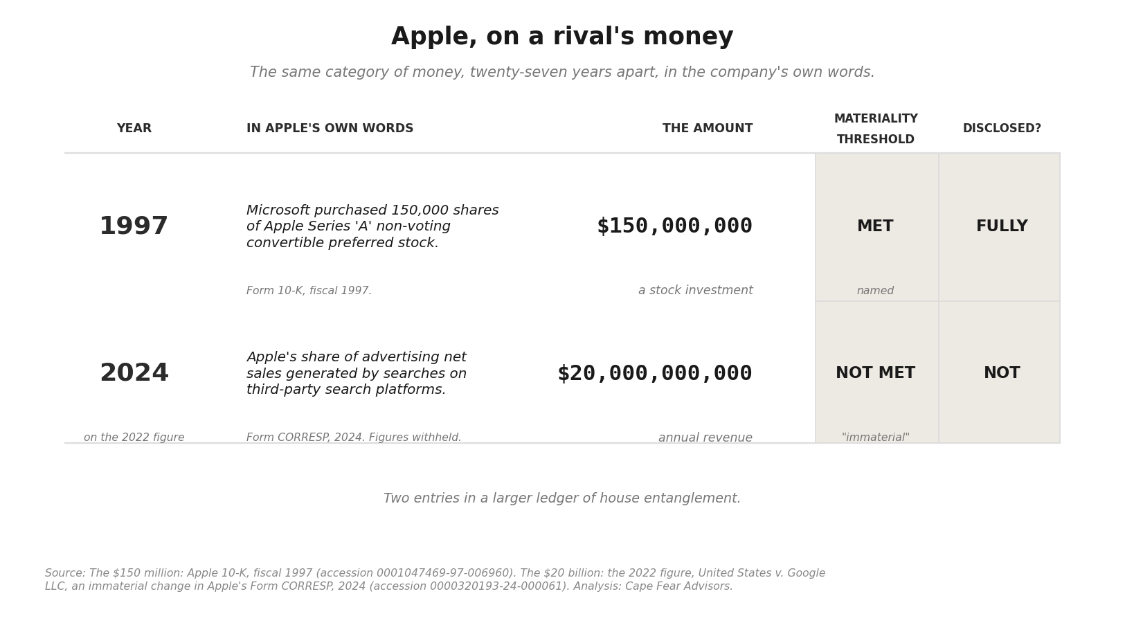 The materiality threshold &mdash; 1997: Microsoft&rsquo;s $150,000,000 stock investment, threshold met, fully disclosed. 2024: Google&rsquo;s roughly $20,000,000,000 search payment, threshold not met, not disclosed.
