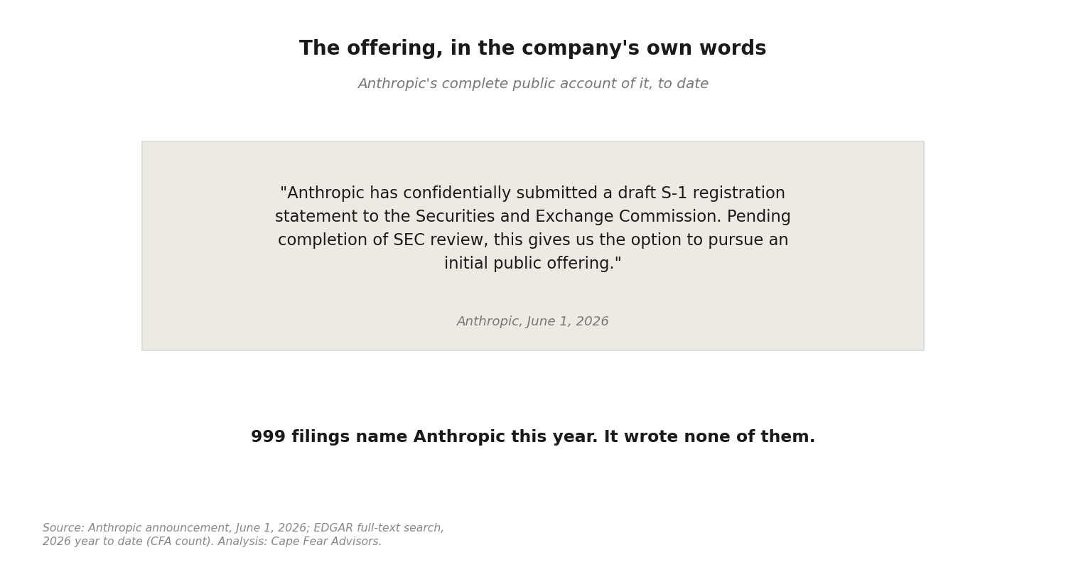 Anthropic, Adding It Up: The Judgment Calls — the four quadrants of pre-filing knowledge mapped against Anthropic's position in counterparty filings