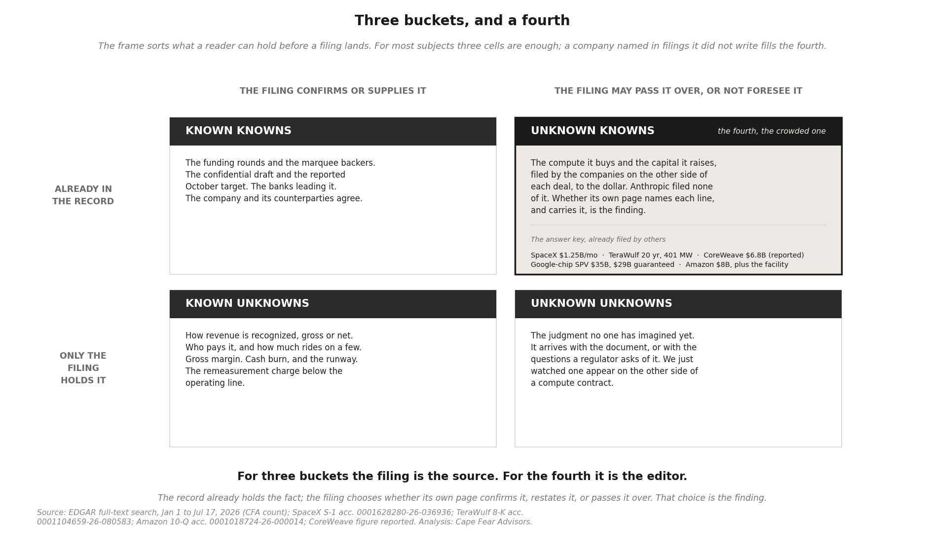 The four quadrants of pre-filing knowledge: known knowns, known unknowns, unknown unknowns, and unknown knowns — with Anthropic's record mapped across counterparty filings