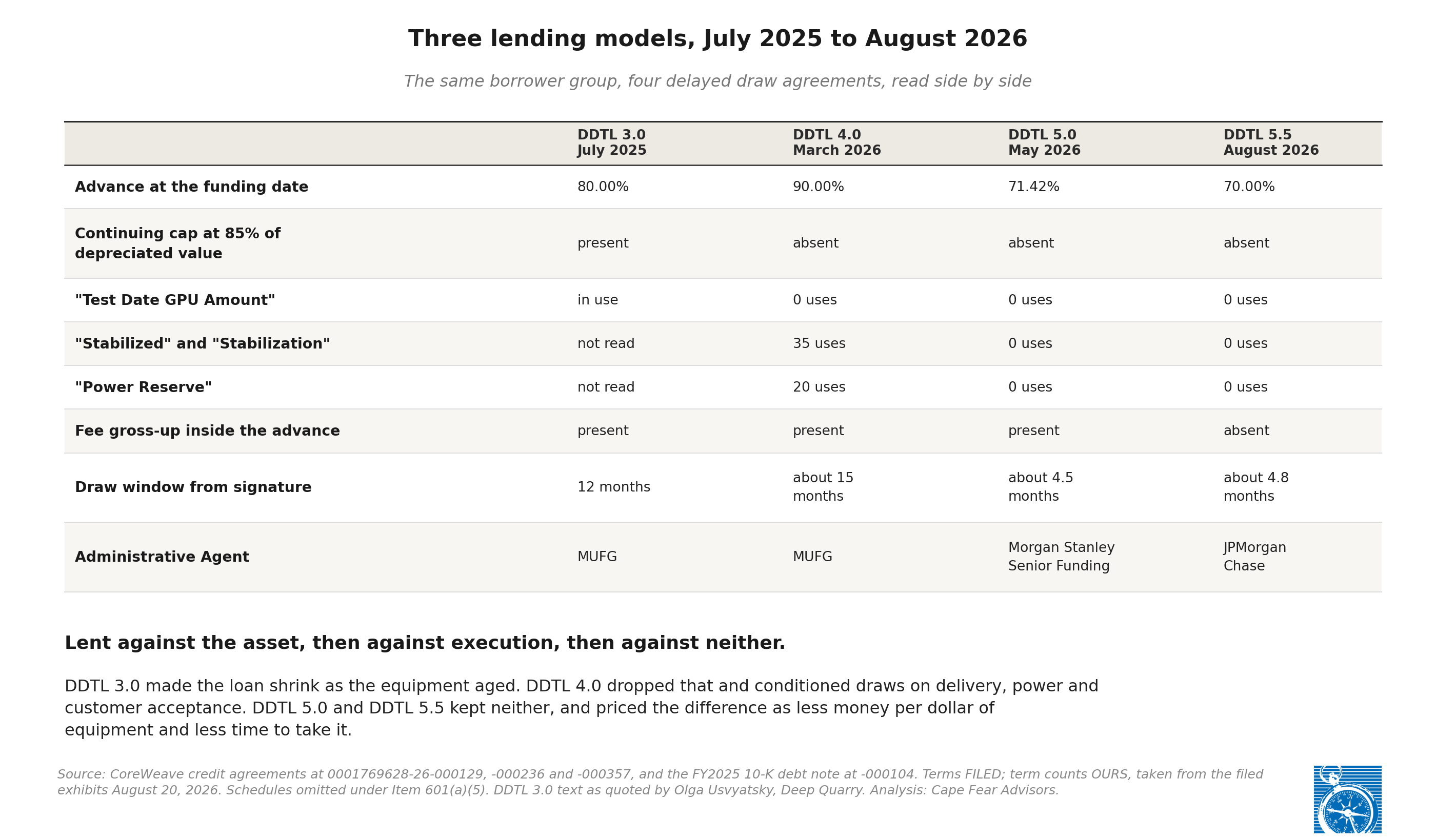 Exhibit 3: Three lending models across four facilities, July 2025 to August 2026