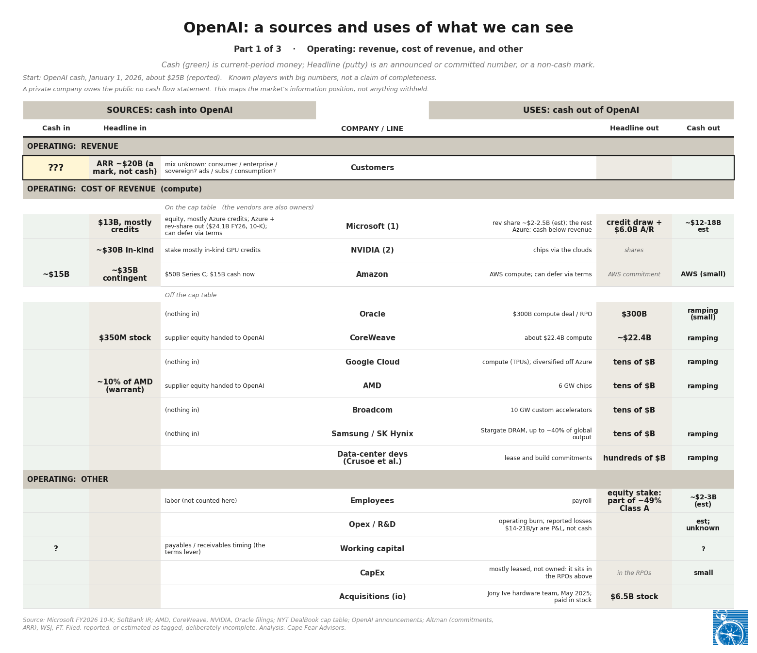 OpenAI: the quality of cash ledger, part one, the operating picture showing revenue, compute, and the circular financing loop.