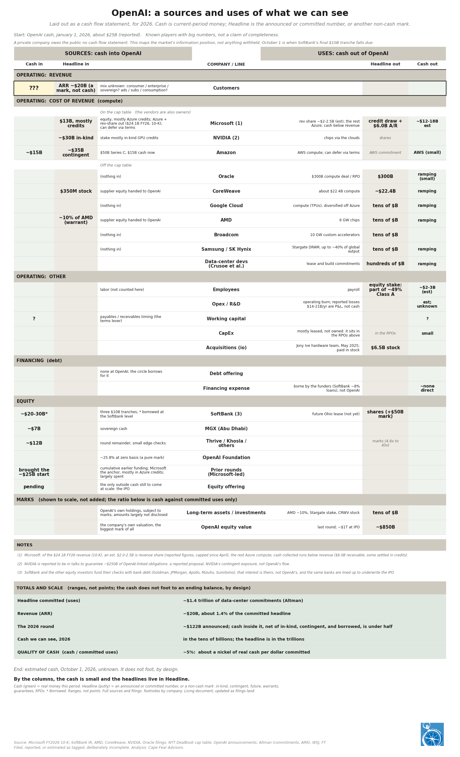 OpenAI: a sources and uses of what we can see, the full one-page ledger at legal-ledger size. It does not foot, by design.