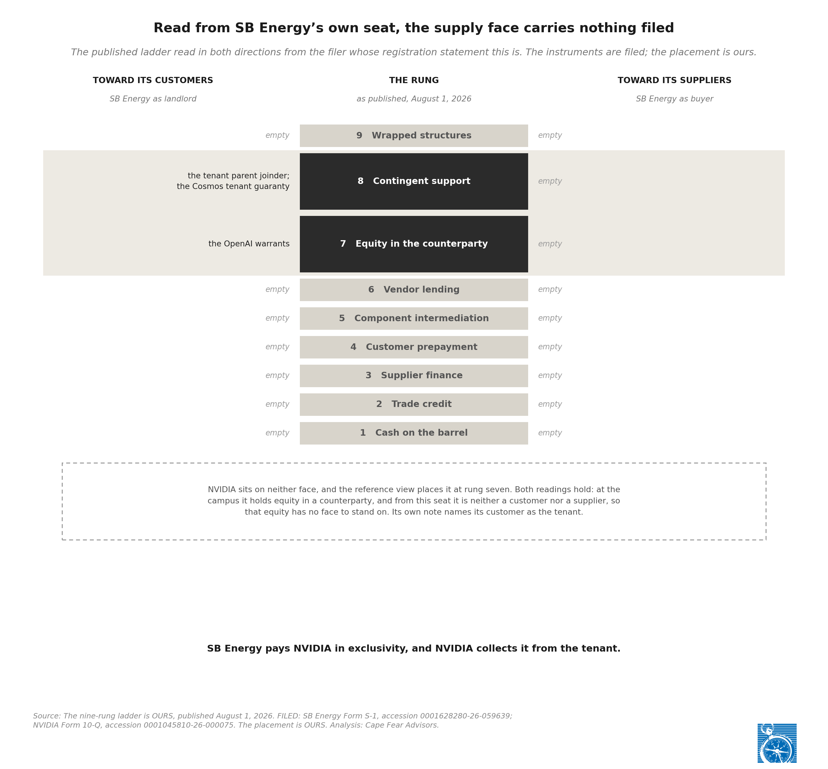 Exhibit: Three equity holders, three payment structures