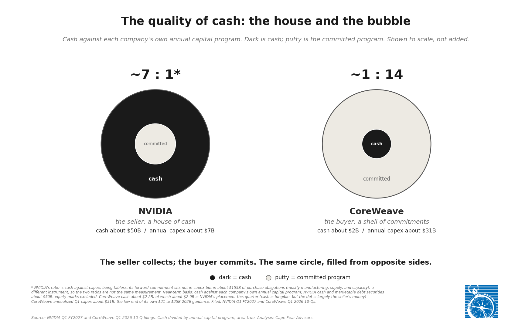 Quality-of-cash comparison showing NVIDIA as a house, roughly seven to one cash against capital spending, and CoreWeave as a bubble, about one to fourteen, drawn as donut charts against each company's own annual capital program.