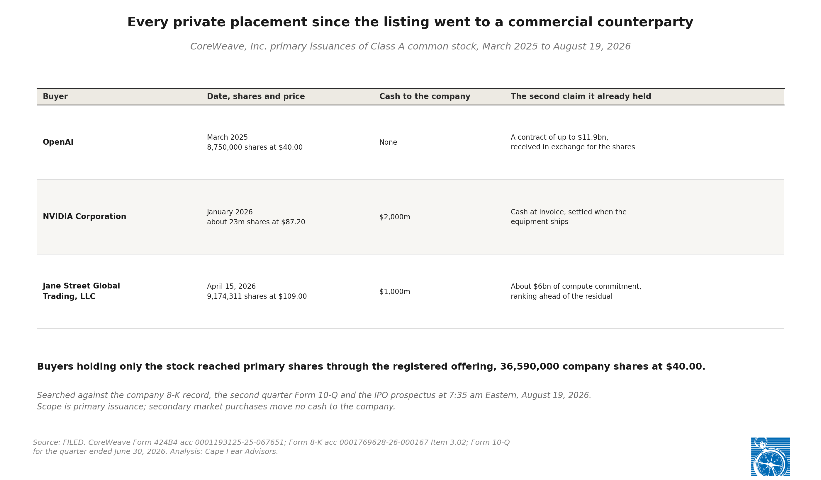 Exhibit 1: Three private placements since listing