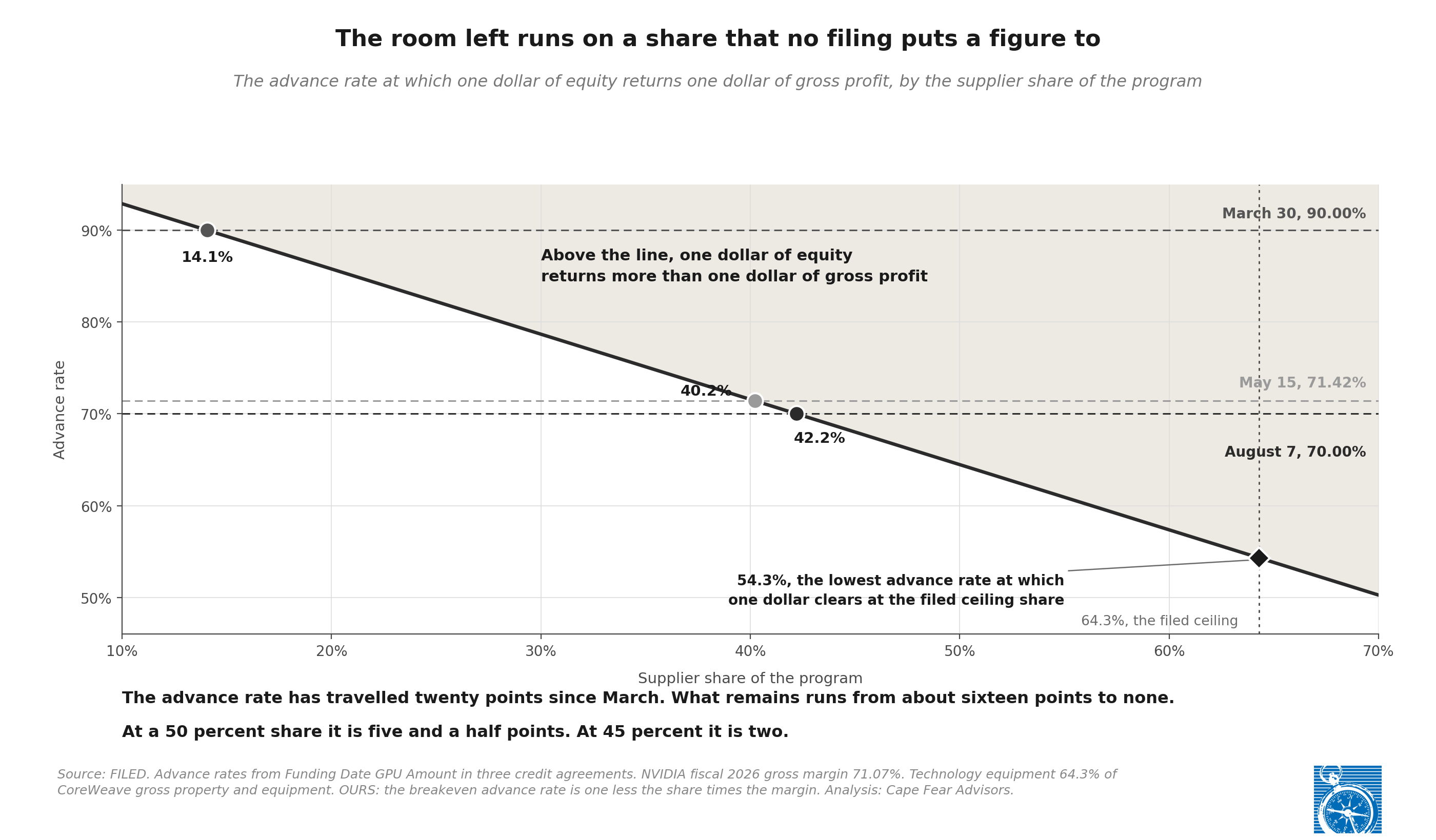 Exhibit 6: The advance rate at which the dollar just returns, at each supplier share of the program