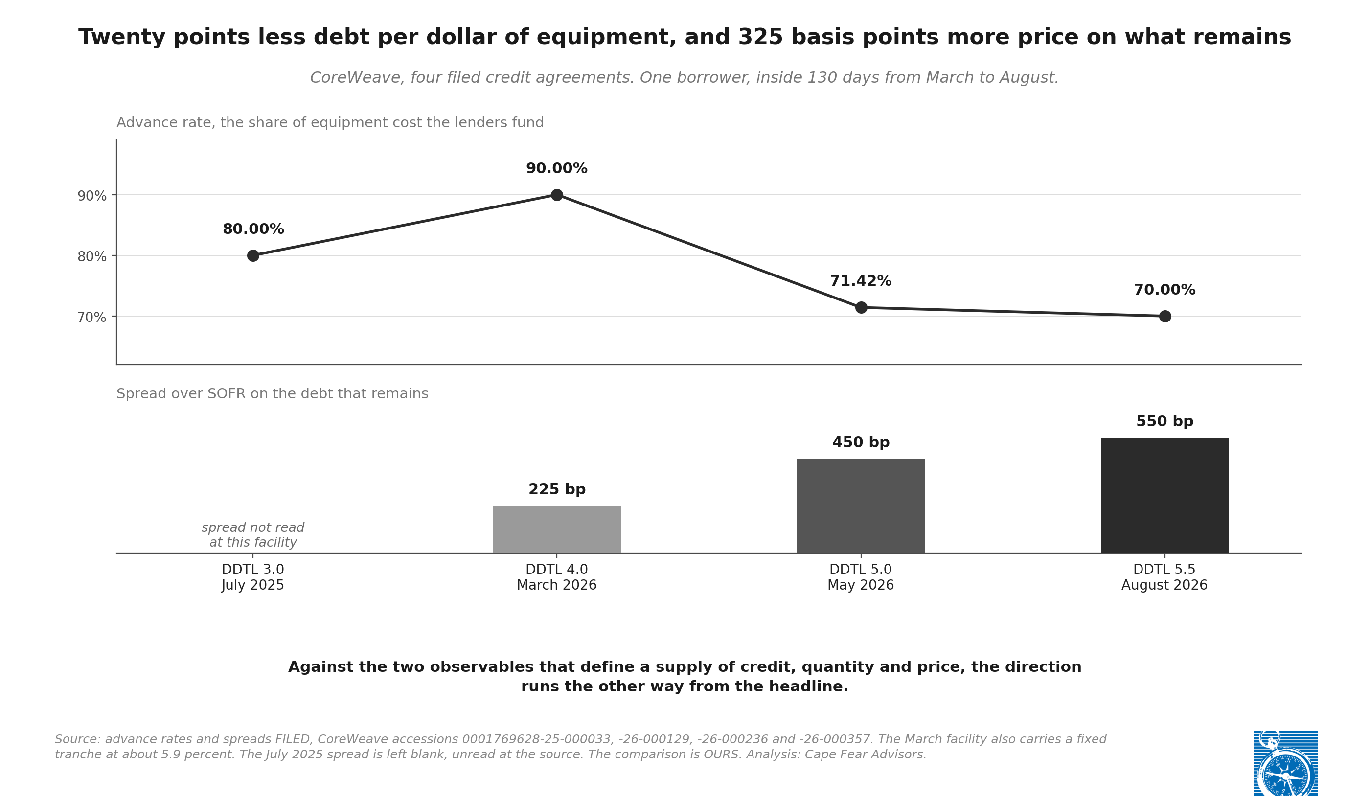 Exhibit 6: Quantity and price, at one borrower