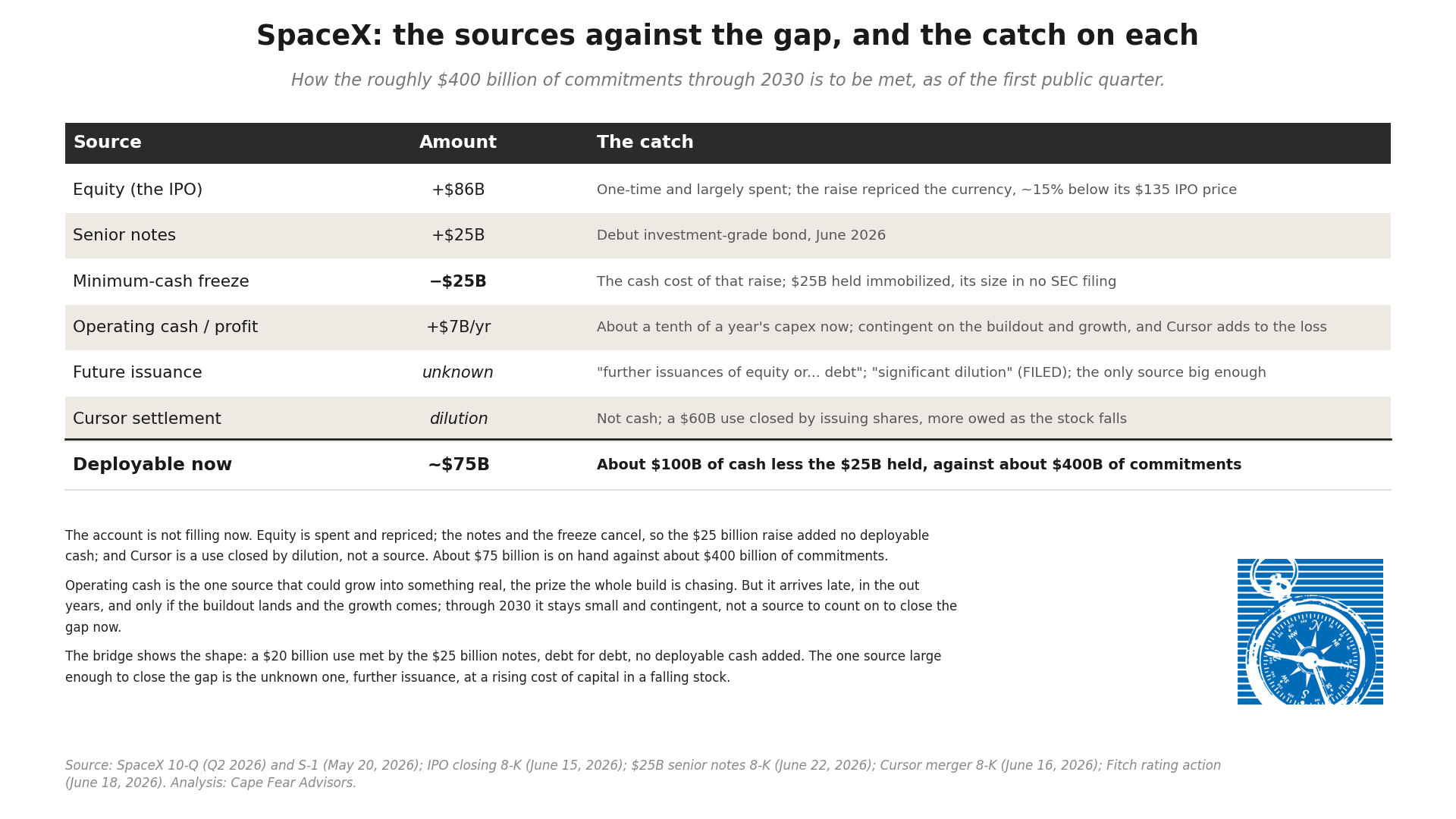 Table of sources behind SpaceX's roughly $100 billion of cash and marketable securities at June 30, 2026, showing offering proceeds, new bond issuance, operating cash flow for the half, and the minimum cash commitment held against the investment-grade rating.
