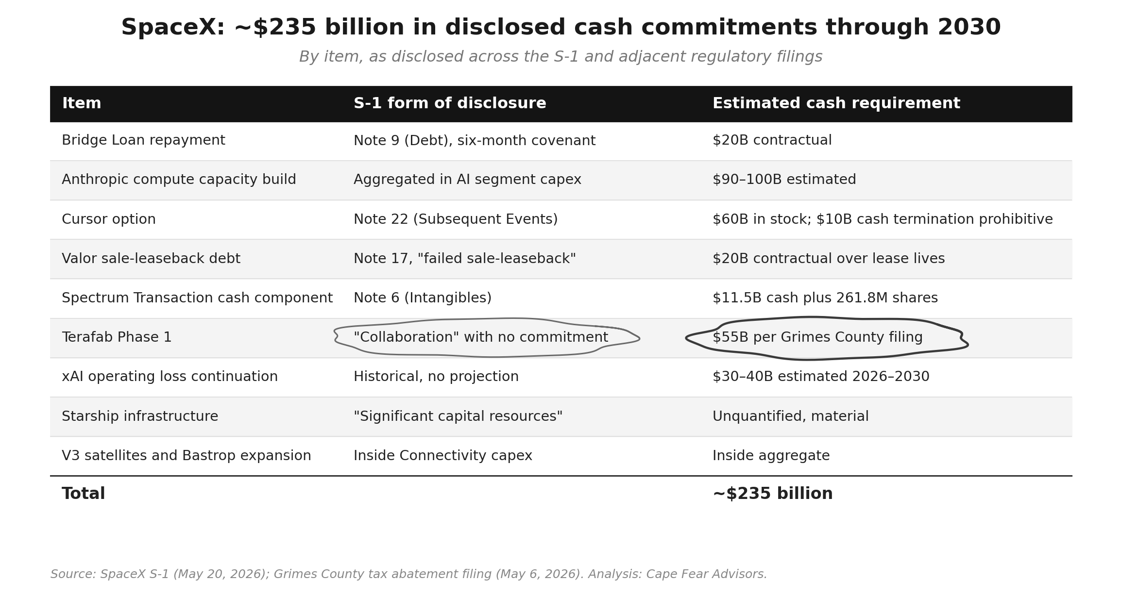 SpaceX $235 billion cash commitments chart with the Terafab estimate circled, showing its position among dated capital requirements through 2030.