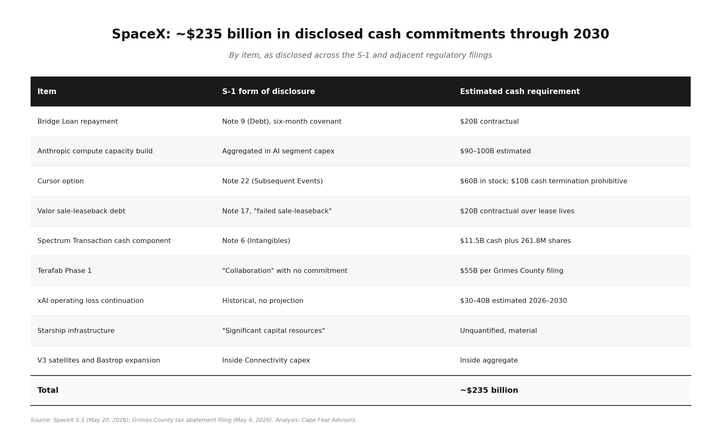 Table of SpaceX estimated cash requirements through 2030, totaling approximately $235 billion against an IPO raise of $50–75 billion. Items include Bridge Loan repayment, Anthropic compute contract, Cursor option, Valor sale-leaseback, Spectrum Transaction, Terafab Phase 1, xAI operating losses, and base capex.