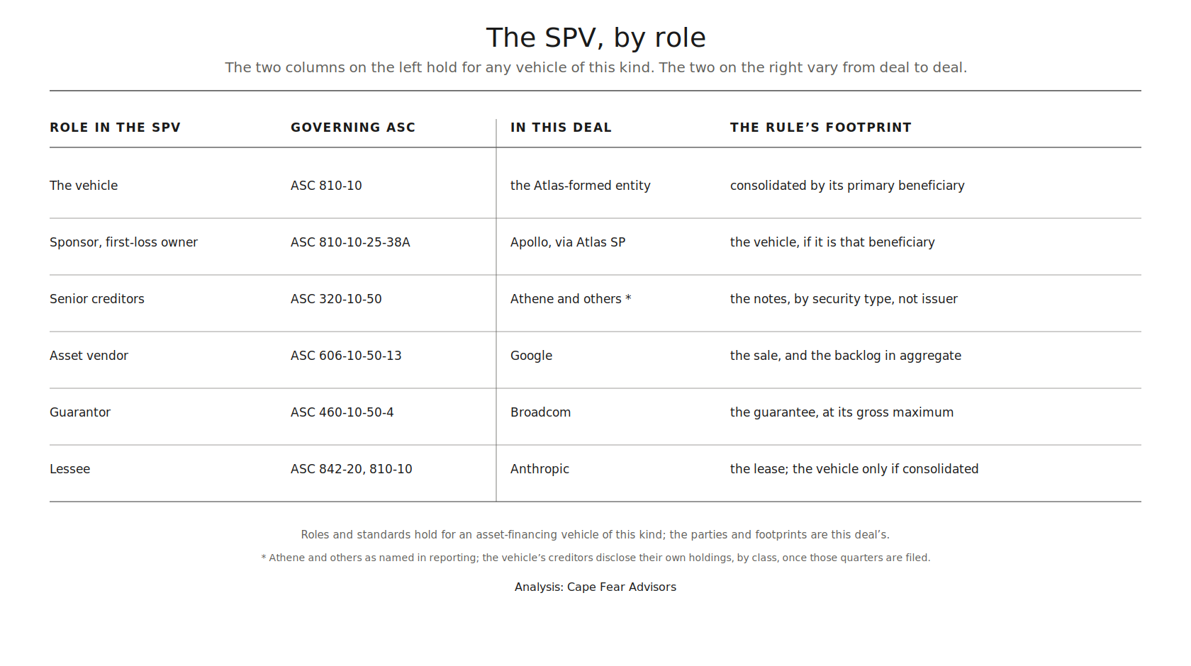 The SPV, by role. Six rows: The vehicle (ASC 810-10, the Atlas-formed entity, consolidated by its primary beneficiary); Sponsor/first-loss owner (ASC 810-10-25-38A, Apollo via Atlas SP, the vehicle if it is that beneficiary); Senior creditors (ASC 320-10-50, Athene and others, the notes by security type not issuer); Asset vendor (ASC 606-10-50-13, Google, the sale and the backlog in aggregate); Guarantor (ASC 460-10-50-4, Broadcom, the guarantee at its gross maximum); Lessee (ASC 842-20, 810-10, Anthropic, the lease and the vehicle only if consolidated).