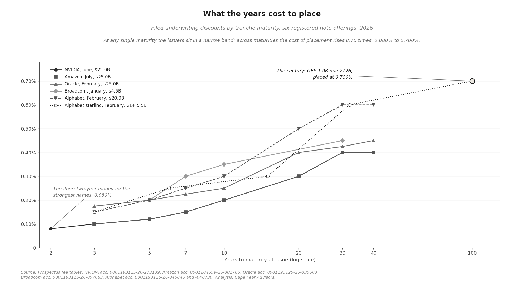 Scatter plot of filed underwriting discounts against years to maturity for NVIDIA, Oracle, Amazon, Alphabet, and Broadcom &mdash; showing the cost of placement rising 8.75 times from two-year to hundred-year money