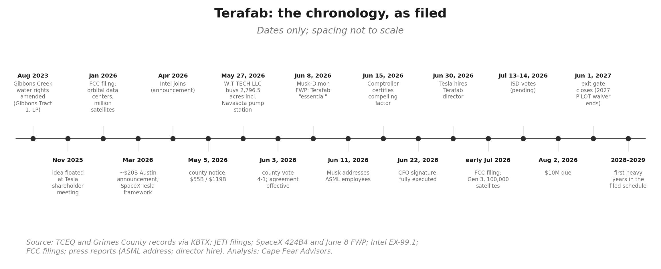Chronology of the Terafab record from the November 2025 shareholder meeting through the August 2, 2026 first binding payment, showing each layer of commitment as it was added.