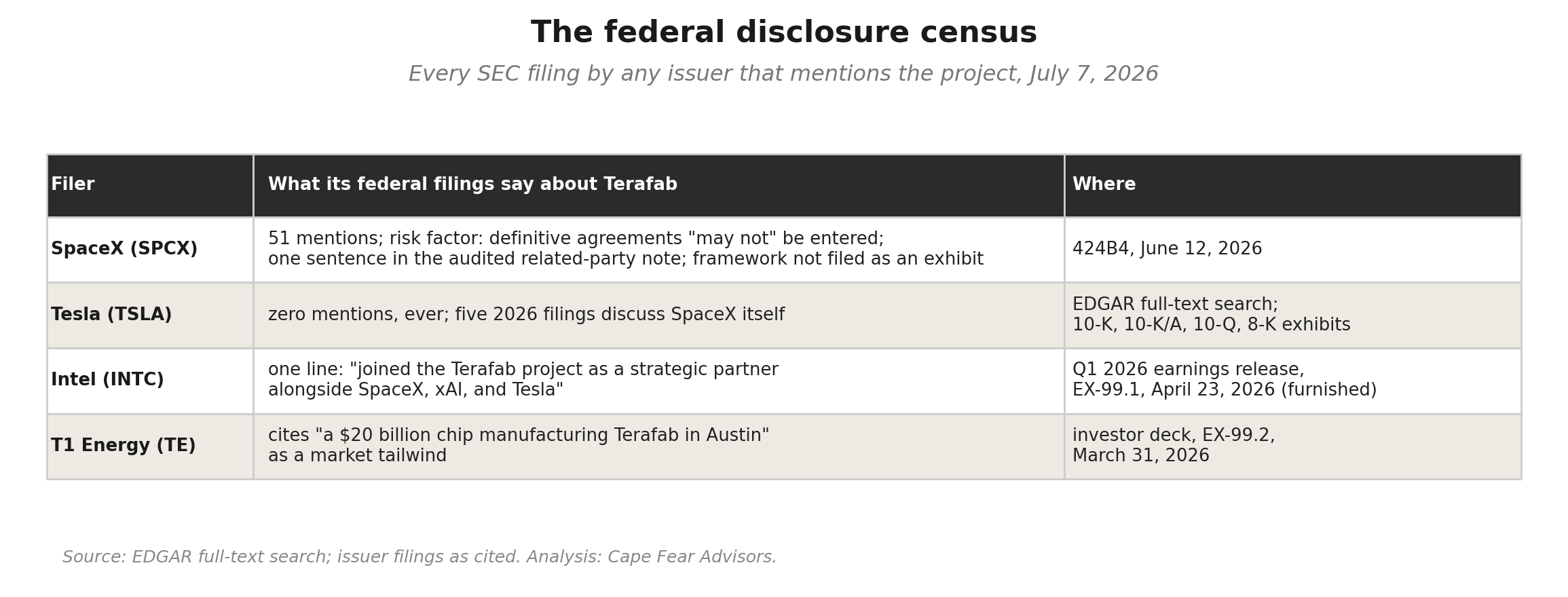 Federal disclosure census across four public companies: SpaceX mentions Terafab 51 times in its prospectus; Tesla has not used the word in any SEC filing; Intel has one furnished line; T1 Energy carries the stale March vintage.