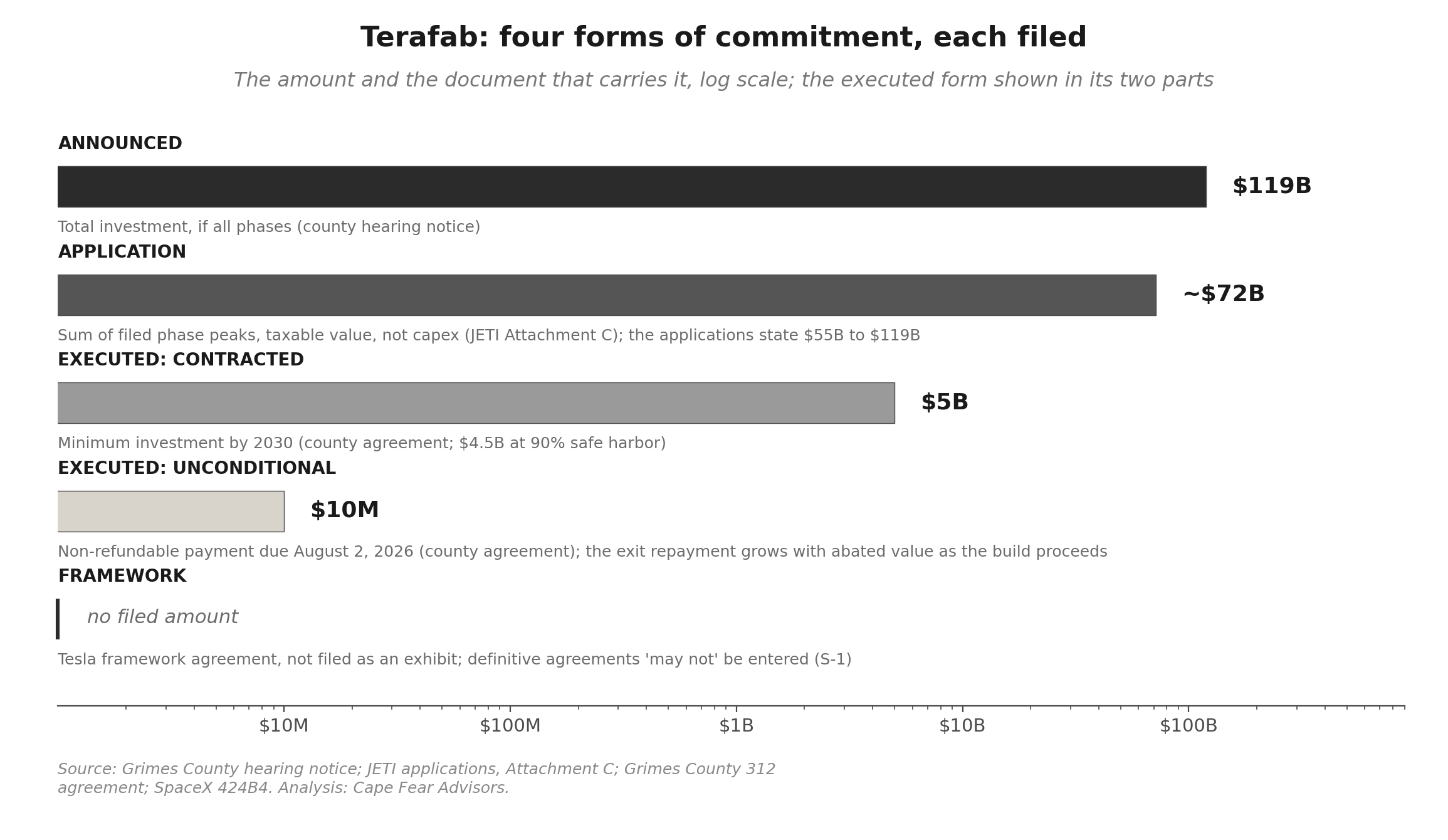 Four types of commitment in the Terafab record: Announced ($119B total), Framework (characterization without filed text), Application ($55&ndash;119B sworn by subsidiary), Executed (county agreements with $10M first payment). Only the executed category carries a signature.