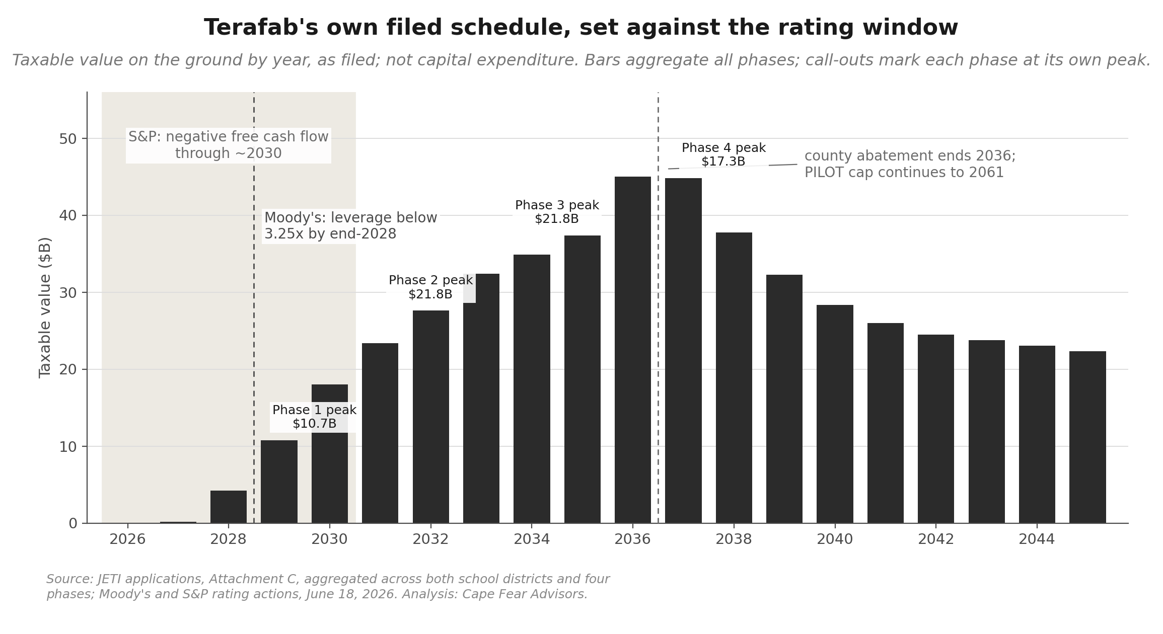Chart showing the applicant's filed schedule of taxable property value by year, overlaid with rating agency covenant windows. Heavy deployment years 2028 through 2037 fall inside the period the rating covenants require the balance sheet to improve.