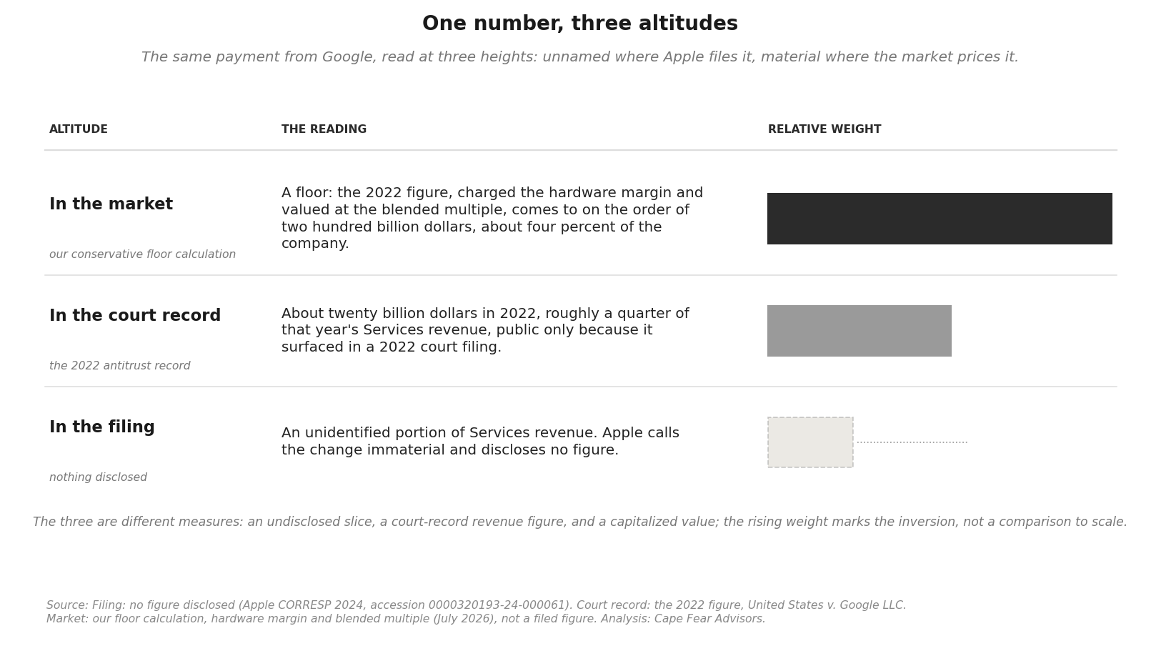 Three altitudes of the same payment &mdash; the filing (no figure), the court record (~$20 billion, 2022), and the mark (~$200 billion floored contribution to market value)