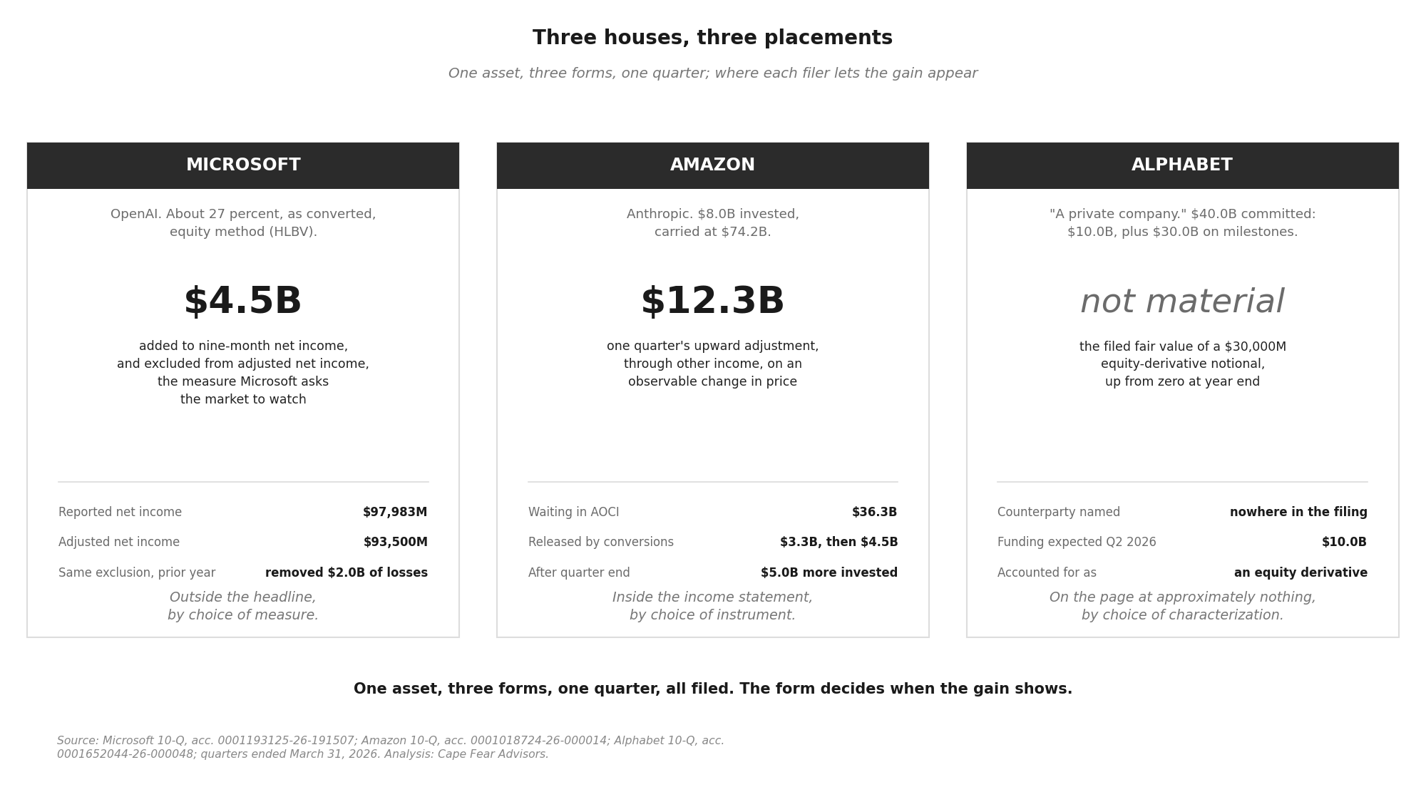 Three Houses, Three Placements — One asset, three forms: how Microsoft, Amazon, and Alphabet each carry their position in the frontier AI laboratories