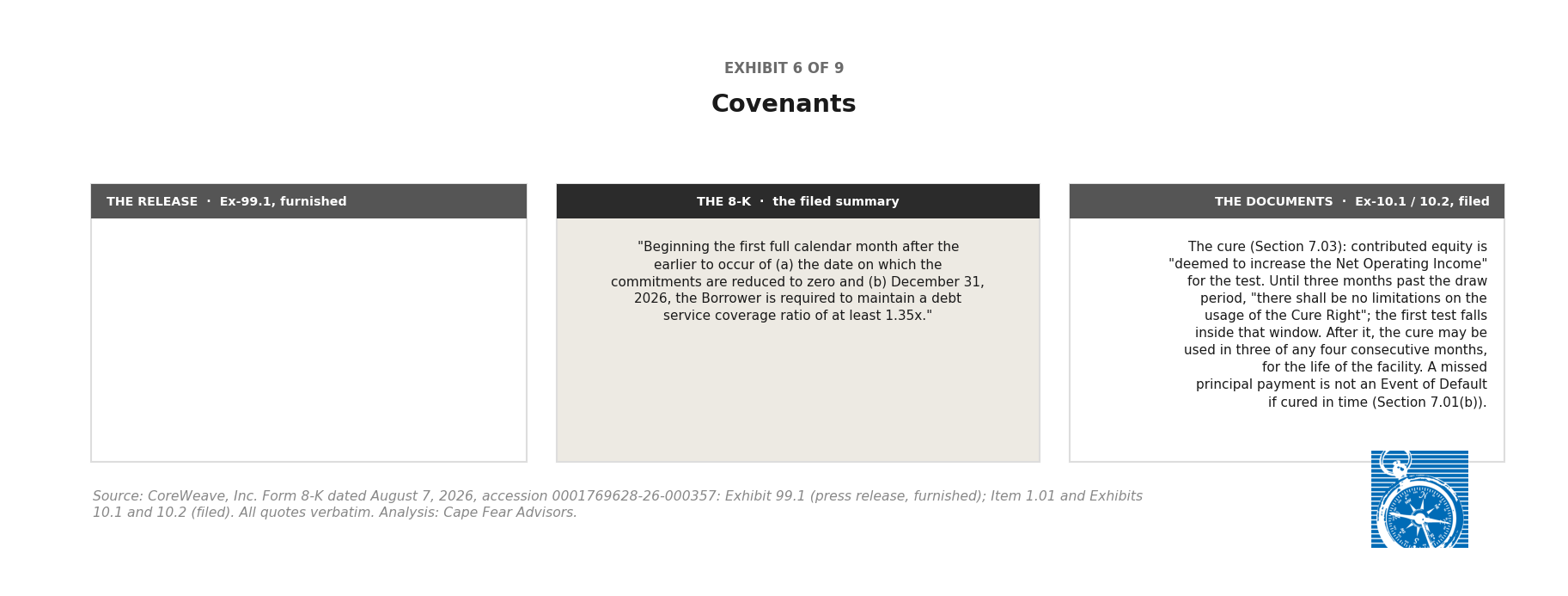 Three-column comparison of covenants: the release column is empty because the release does not address covenants directly, the 8-K names the coverage ratio test and its start date, and the agreements detail the equity cure mechanism.