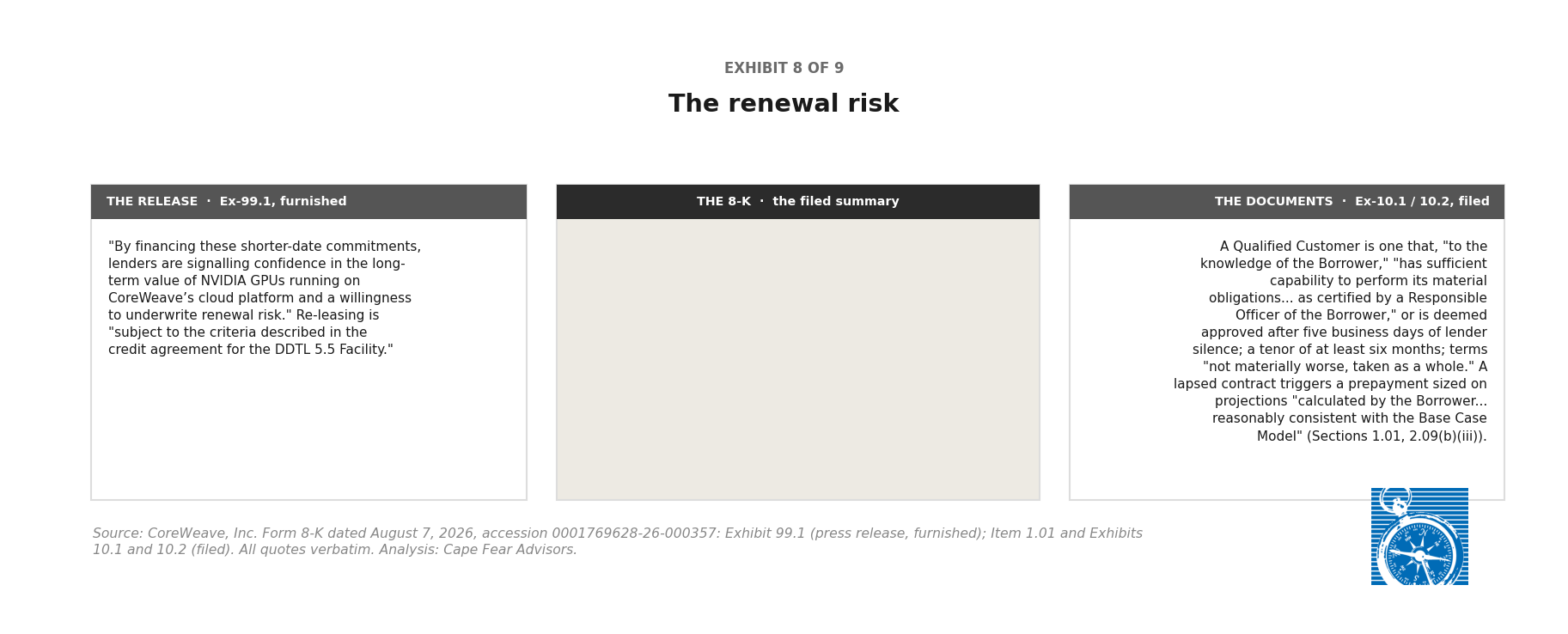 Three-column comparison of renewal risk: the 8-K column is empty because the filed summary contains no sentence on renewal, while the release directs the reader to the agreements and the agreements describe a standard certified by the borrower's own officer with a backstop prepayment sized on the borrower's own model.