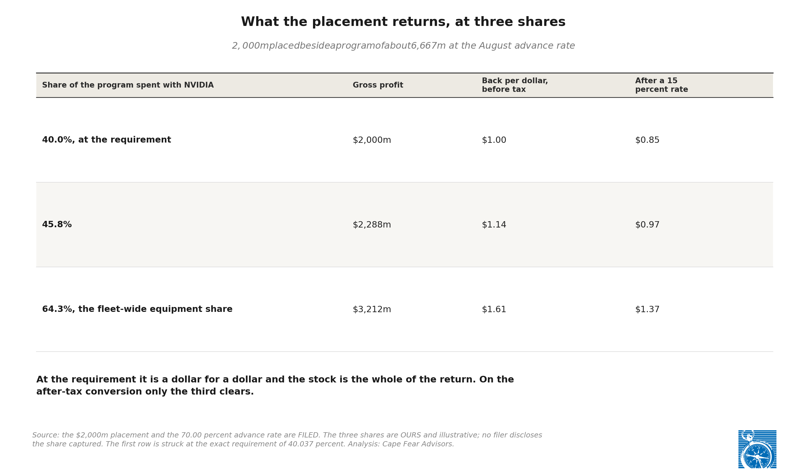 Exhibit 5: What the placement returns, at three shares