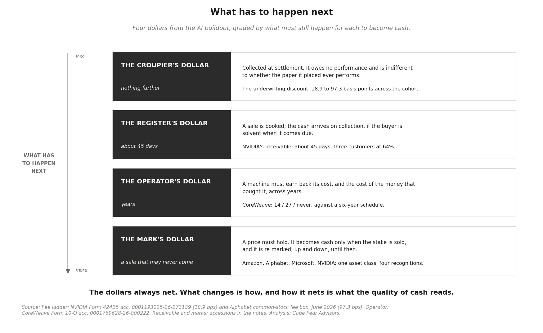 The four-rung grading ladder — croupier’s dollar, register’s dollar, operator’s dollar, mark’s dollar — with the companies and filings behind each rung